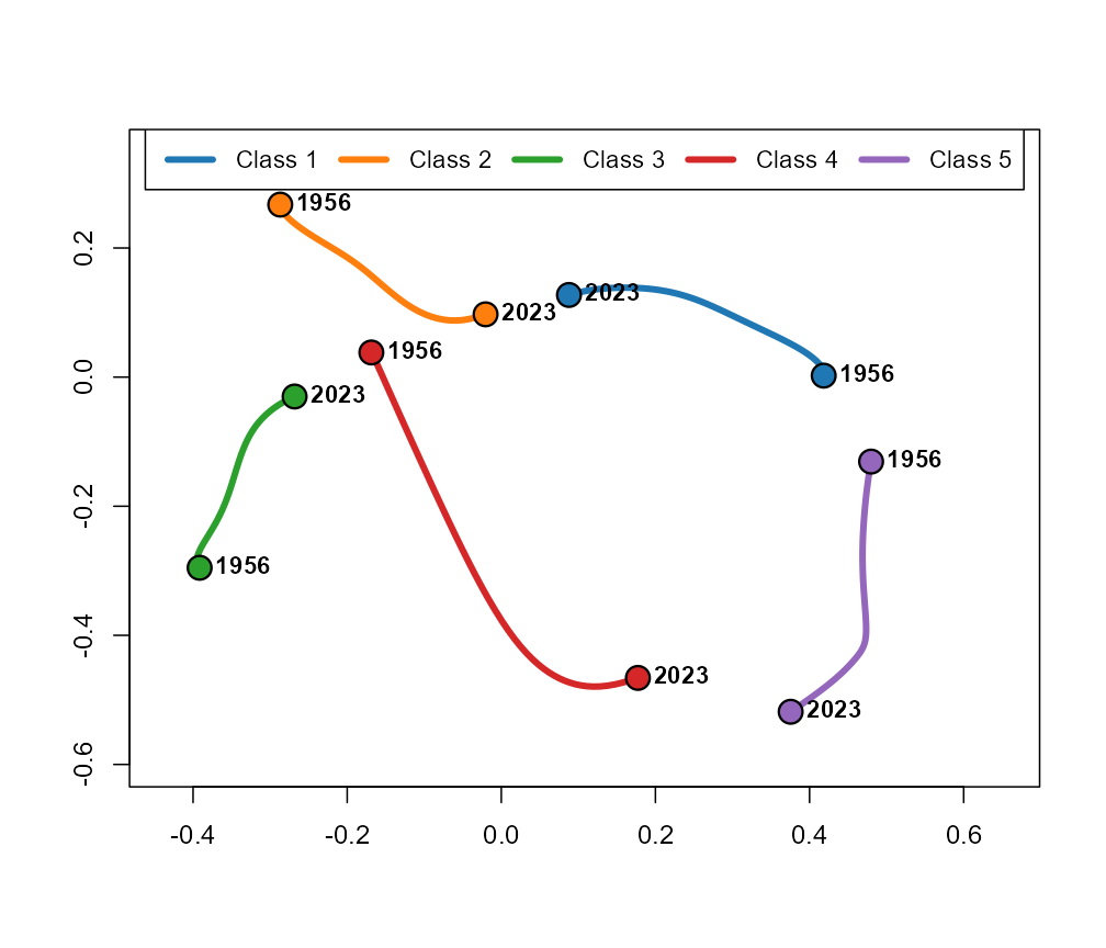 Centroid trajectories on the modified MDS configuration.