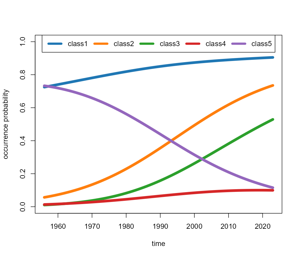 Class mean participation probability curves.