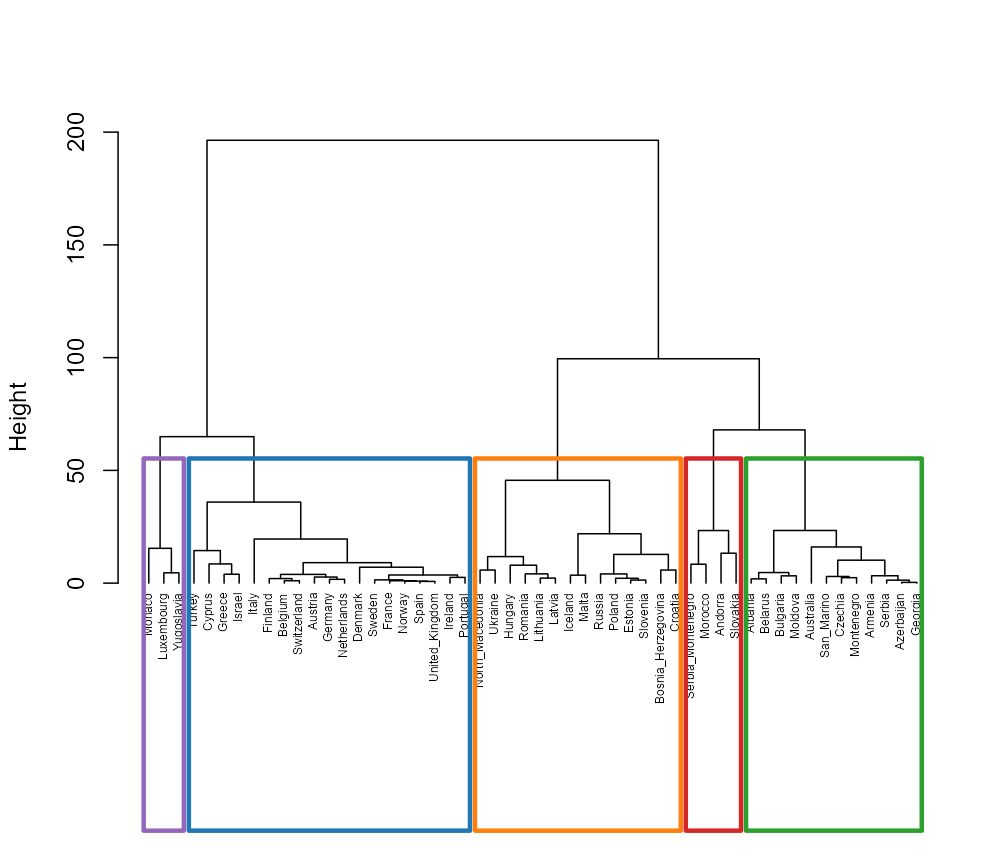Ward dendrogram on the trajectory distance H.