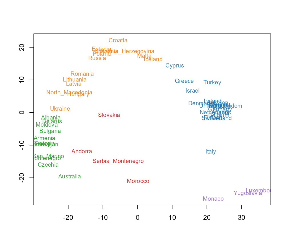 Classical MDS of H, coloured by class.