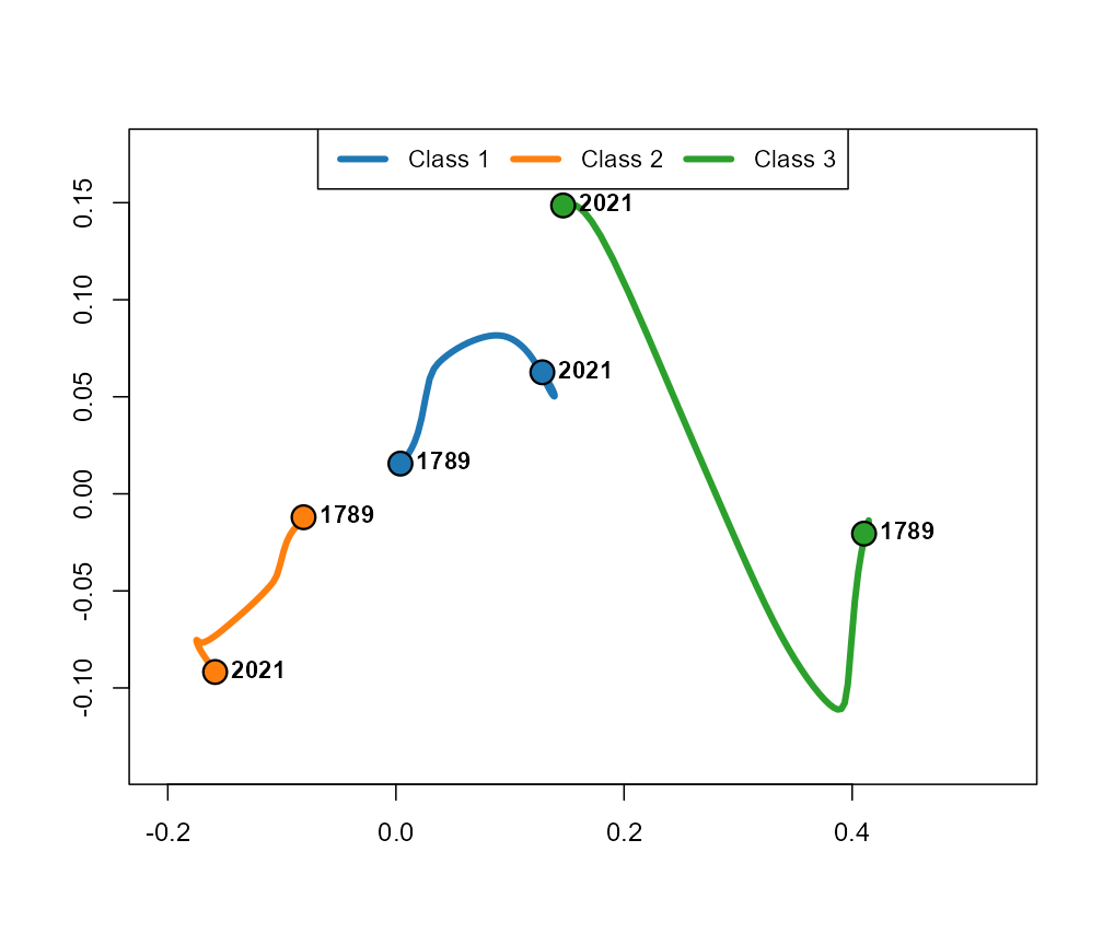 Centroid trajectories on the modified MDS configuration.