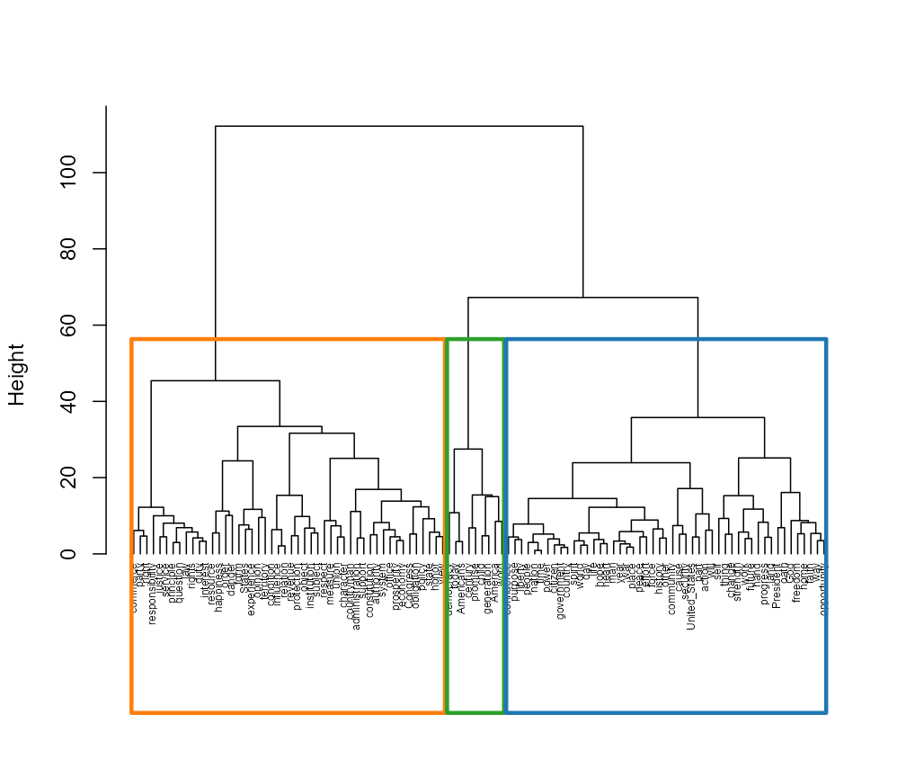 Ward dendrogram on the trajectory distance H.