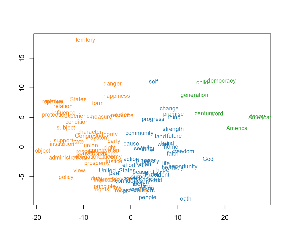 Classical MDS of H, coloured by class.