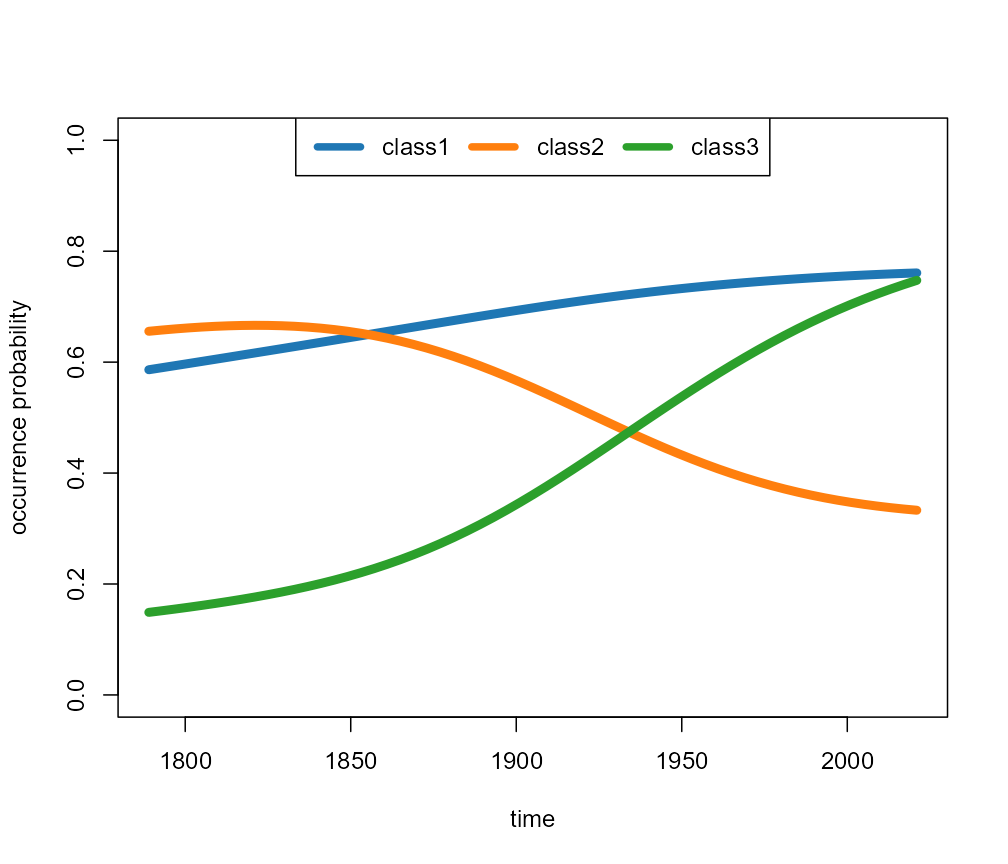 Class mean occurrence curves.