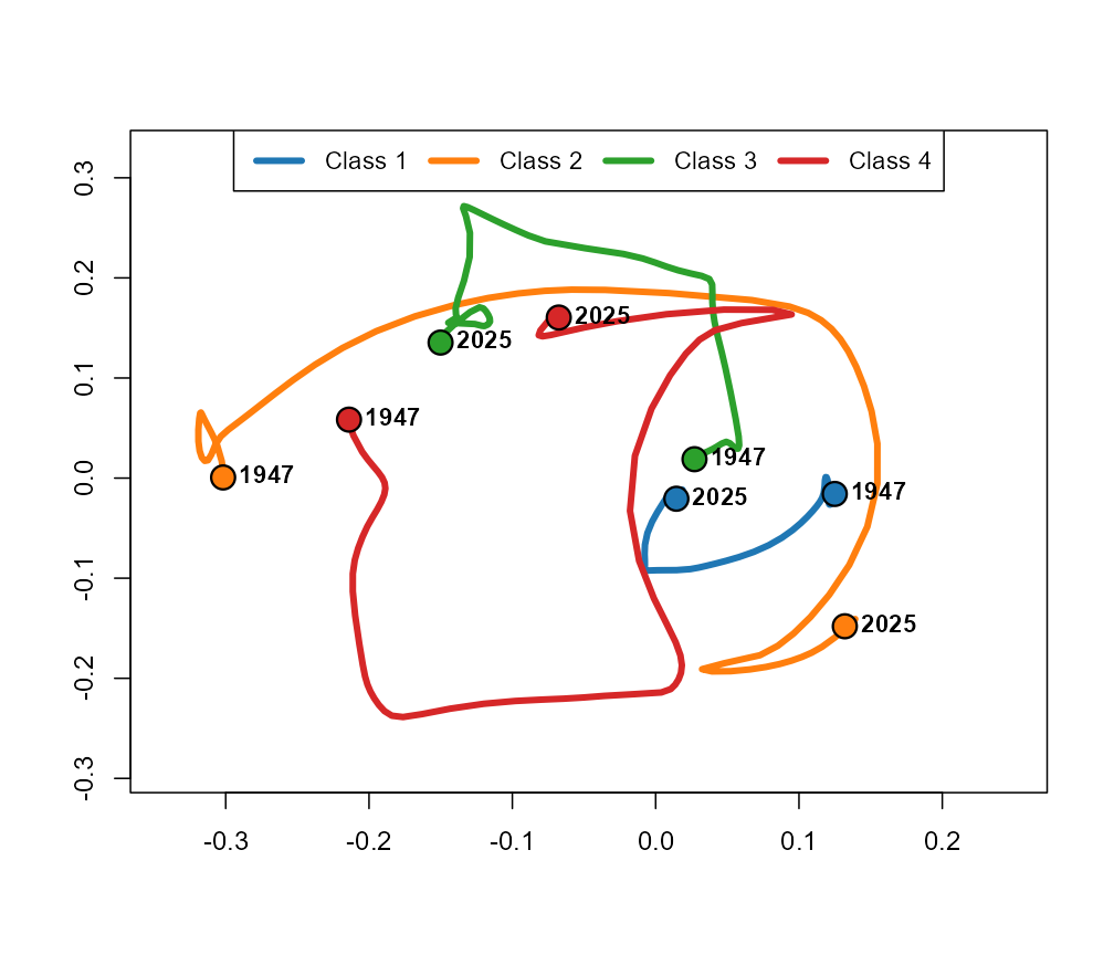 Cluster centroid trajectories.