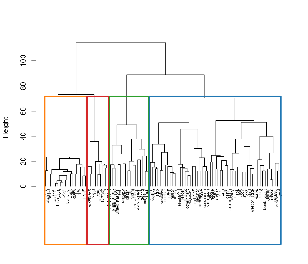 Ward dendrogram on H.