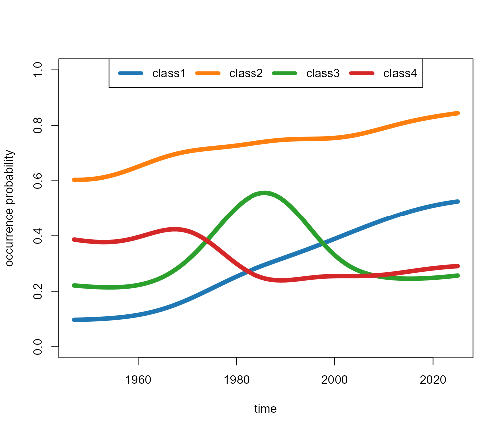 Class mean occurrence curves.
